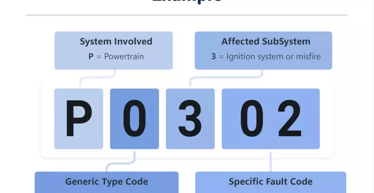 Decoding the Dashboard: A Guide to Diagnostic Trouble Codes (DTCs) and DIY Repairs