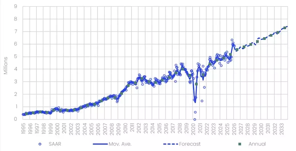 India's Automotive Market Achieves Record Wholesale Volumes Amidst Shifting Dynamics
