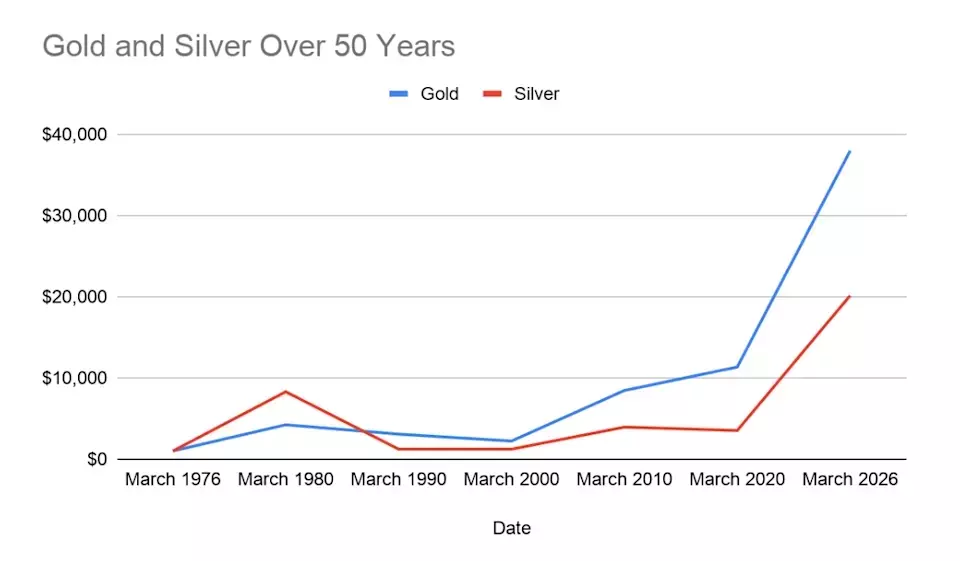 Gold vs. Silver: A 50-Year Investment Performance Review