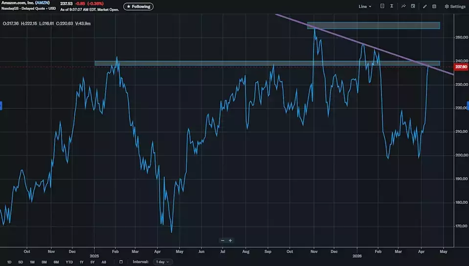Amazon Stock Reaches Critical Juncture Amidst 'Magnificent Seven' Rally