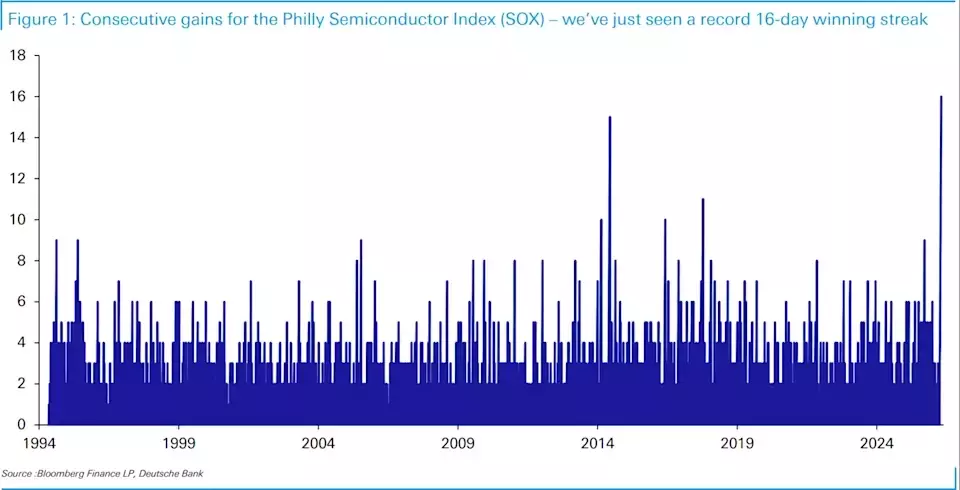 Semiconductor Stocks Soar Amidst AI Supercycle